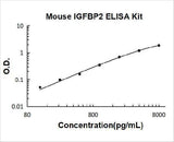 Mouse IGFBP2 ELISA Kit PicoKine® Boster Bio