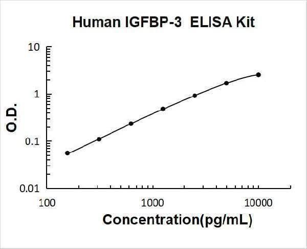 Human IGFBP-3 ELISA Kit PicoKine® Boster Bio