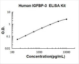 Human IGFBP-3 ELISA Kit PicoKine® Boster Bio