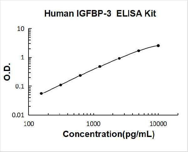 Human IGFBP-3 ELISA Kit PicoKine® Boster Bio