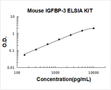 Mouse IGFBP-3 ELISA Kit PicoKine® Boster Bio