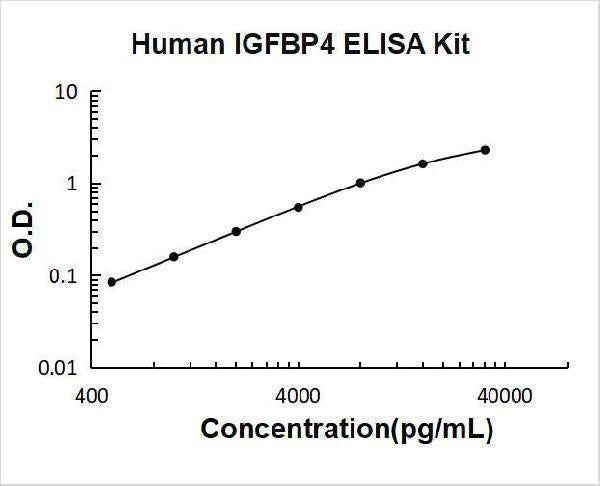 Human IGFBP4 PicoKine® ELISA Kit Boster Bio