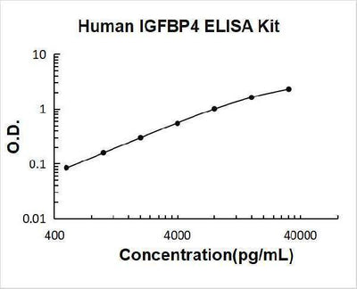 Human IGFBP4 PicoKine® ELISA Kit Boster Bio