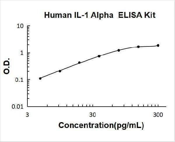 Human IL-1 Alpha/IL-1F1/IL1A ELISA Kit PicoKine® Boster Bio