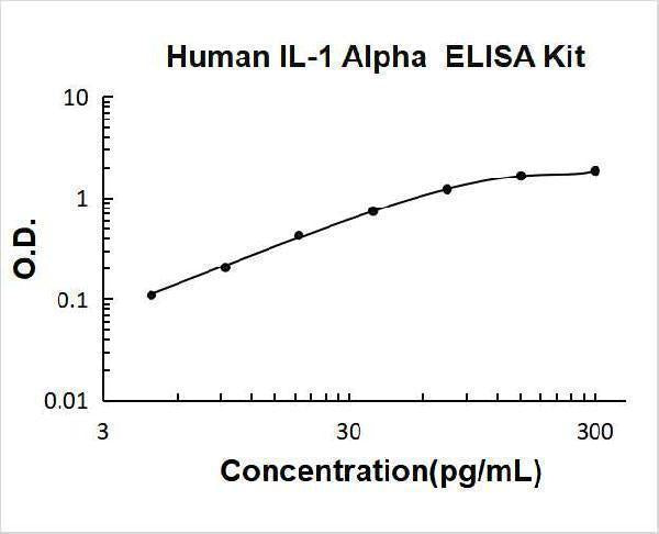 Human IL-1 Alpha/IL-1F1/IL1A ELISA Kit PicoKine® Boster Bio