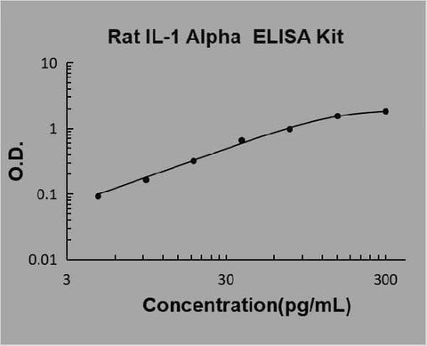 Rat IL-1 Alpha/IL-1F1/IL1A ELISA Kit PicoKine® Boster Bio