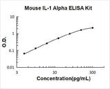 Mouse IL-1 Alpha/IL-1F1/IL1A ELISA Kit PicoKine® Boster Bio