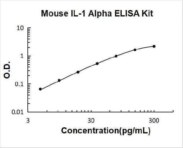 Mouse IL-1 Alpha/IL-1F1/IL1A ELISA Kit PicoKine® Boster Bio