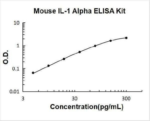 Mouse IL-1 Alpha/IL-1F1/IL1A ELISA Kit PicoKine® Boster Bio