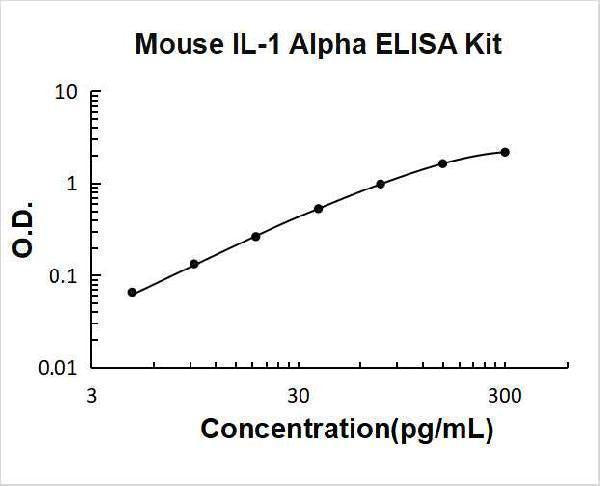 Mouse IL-1 Alpha/IL-1F1/IL1A ELISA Kit PicoKine® Boster Bio