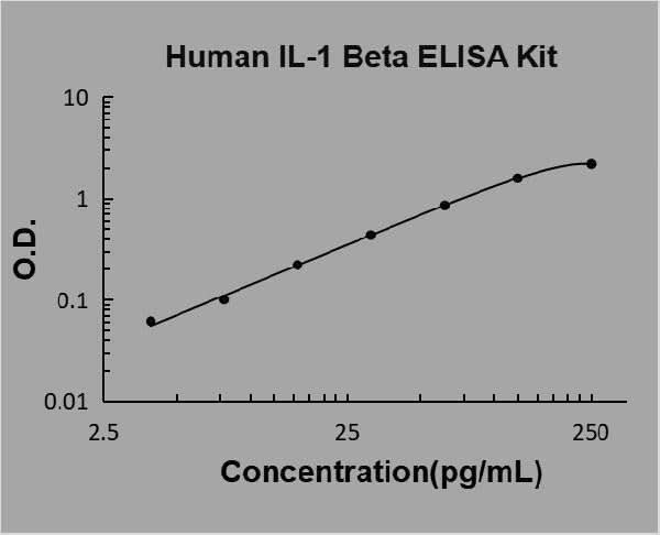 Human IL-1 Beta/IL-1F2/IL1B ELISA Kit PicoKine® Boster Bio