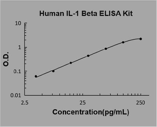 Human IL-1 Beta/IL-1F2/IL1B ELISA Kit PicoKine® Boster Bio