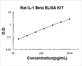 Rat IL-1 Beta/IL-1F2/IL1B ELISA Kit PicoKine® Boster Bio