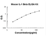 Mouse IL-1 Beta/IL-1F2/IL1B ELISA Kit PicoKine® Boster Bio