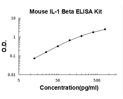 Mouse IL-1 Beta/IL-1F2/IL1B ELISA Kit PicoKine® Boster Bio