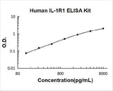 Human IL1R1/Il 1 Ri ELISA Kit PicoKine® Boster Bio