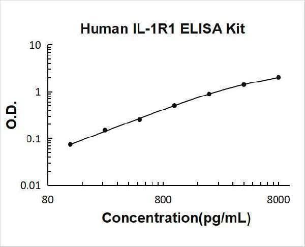 Human IL1R1/Il 1 Ri ELISA Kit PicoKine® Boster Bio