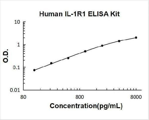 Human IL1R1/Il 1 Ri ELISA Kit PicoKine® Boster Bio
