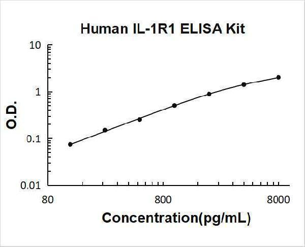 Human IL1R1/Il 1 Ri ELISA Kit PicoKine® Boster Bio