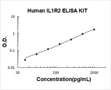 Human IL1R2/Il 1 Rii ELISA Kit PicoKine® Boster Bio