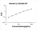 Human IL-2/Interleukin-2 ELISA Kit PicoKine® Boster Bio