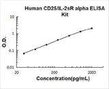 Human CD25/IL-2sR Alpha ELISA Kit PicoKine® Boster Bio