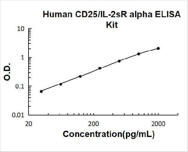 Human CD25/IL-2sR Alpha ELISA Kit PicoKine® Boster Bio
