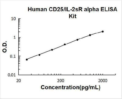 Human CD25/IL-2sR Alpha ELISA Kit PicoKine® Boster Bio