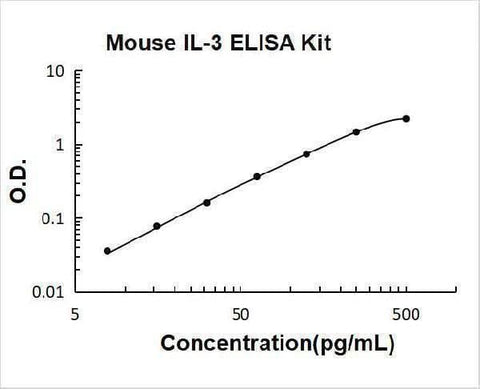 Mouse IL-3 ELISA Kit PicoKine® Boster Bio