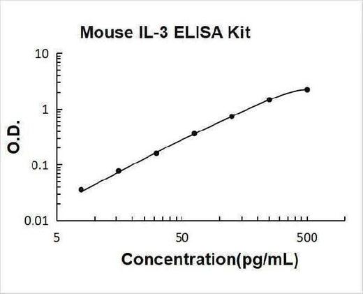 Mouse IL-3 ELISA Kit PicoKine® Boster Bio