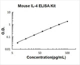 Mouse IL-4/Interleukin-4 ELISA Kit PicoKine® Boster Bio