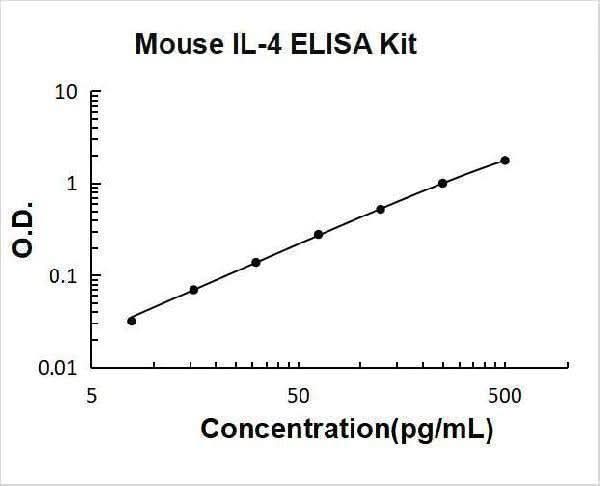 Mouse IL-4/Interleukin-4 ELISA Kit PicoKine® Boster Bio