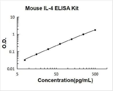 Mouse IL-4/Interleukin-4 ELISA Kit PicoKine® Boster Bio