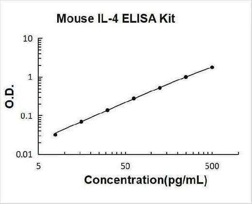 Mouse IL-4/Interleukin-4 ELISA Kit PicoKine® Boster Bio