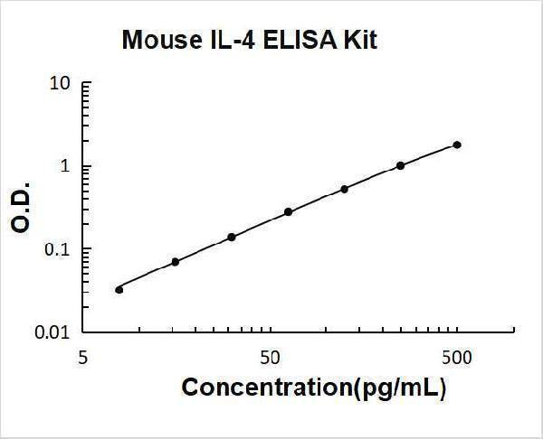 Mouse IL-4/Interleukin-4 ELISA Kit PicoKine® Boster Bio