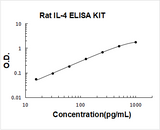 Rat IL-4/Interleukin-4 ELISA Kit PicoKine® Boster Bio
