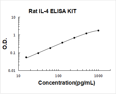 Rat IL-4/Interleukin-4 ELISA Kit PicoKine® Boster Bio