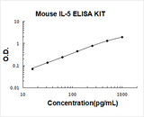 Mouse IL-5/Interleukin-5 ELISA Kit PicoKine® Boster Bio
