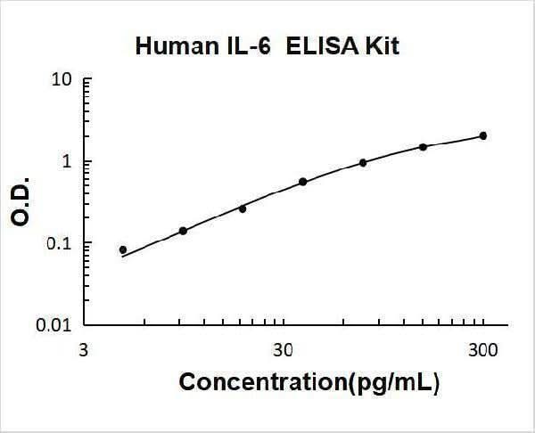 Human IL-6/Interleukin-6 ELISA Kit PicoKine® Boster Bio