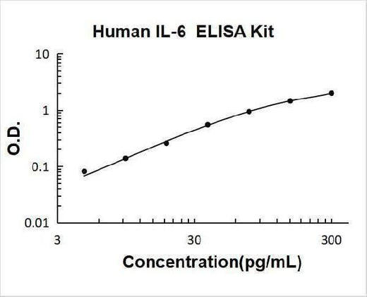 Human IL-6/Interleukin-6 ELISA Kit PicoKine® Boster Bio