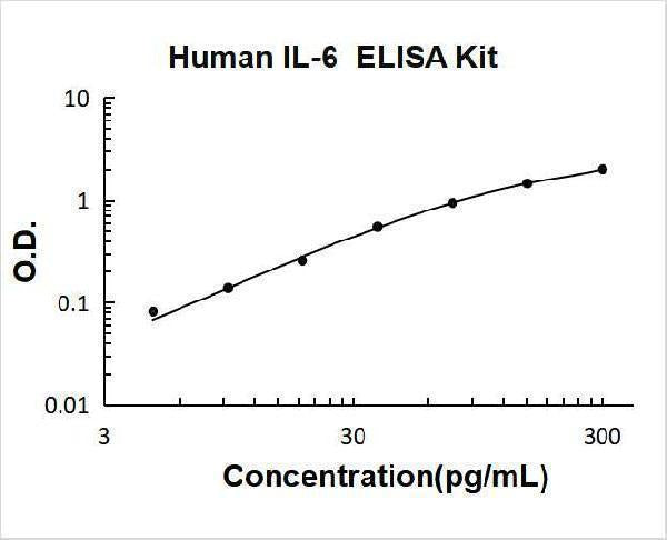 Human IL-6/Interleukin-6 ELISA Kit PicoKine® Boster Bio
