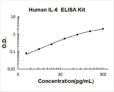 Human IL-6/Interleukin-6 ELISA Kit PicoKine® Boster Bio