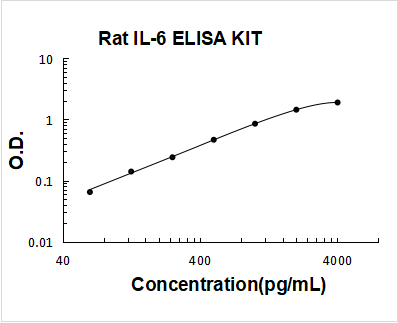 Rat IL-6/Interleukin-6 ELISA Kit PicoKine® Boster Bio