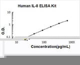 Human IL-8/Interleukin-8/CXCL8 ELISA Kit PicoKine® Boster Bio