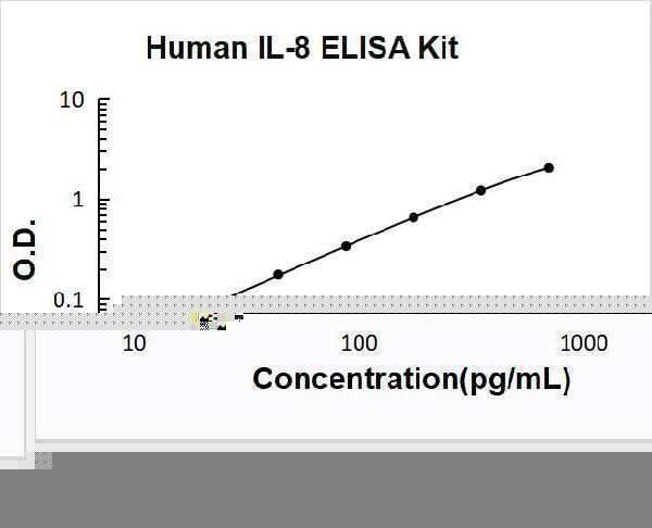 Human IL-8/Interleukin-8/CXCL8 ELISA Kit PicoKine® Boster Bio
