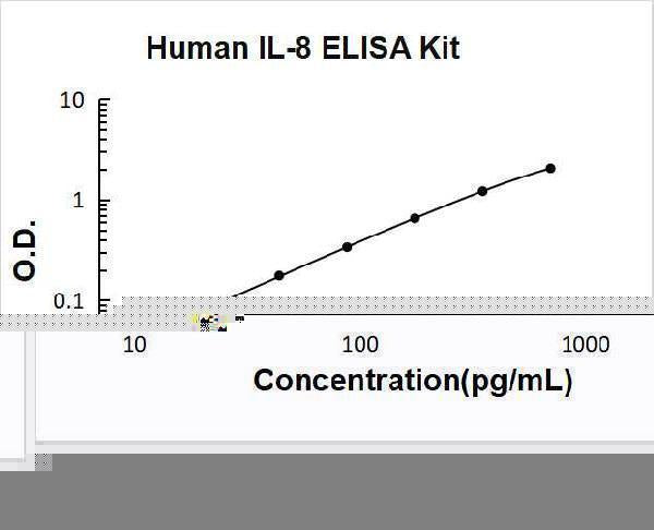 Human IL-8/Interleukin-8/CXCL8 ELISA Kit PicoKine® Boster Bio