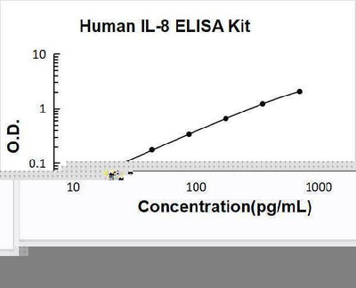 Human IL-8/Interleukin-8/CXCL8 ELISA Kit PicoKine® Boster Bio