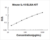 Mouse IL-10/Interleukin-10 ELISA Kit PicoKine® Boster Bio