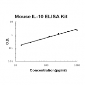 Mouse IL-10 ELISA Kit EZ-Set™ (DIY Antibody Pairs) Boster Bio