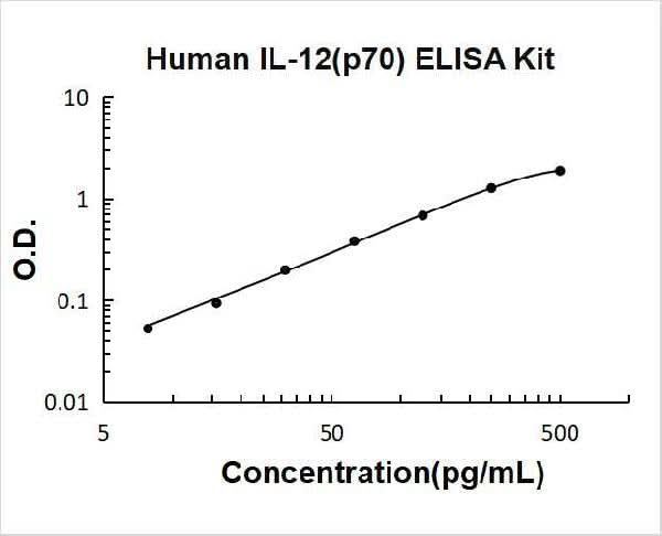Human IL-12(p70) ELISA Kit PicoKine® Boster Bio